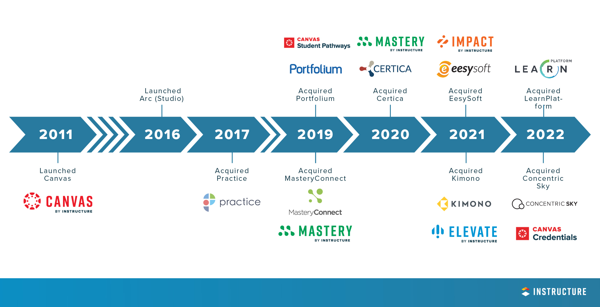 Instructure Acquisition Timeline