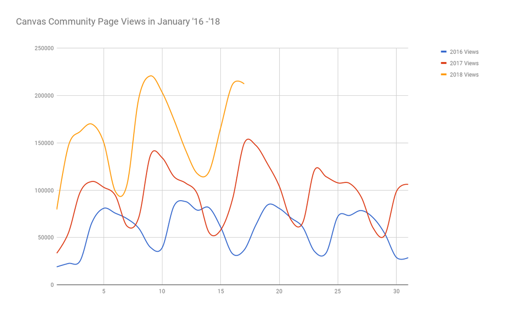 canvas community page view data in the month of january for the past 2 years