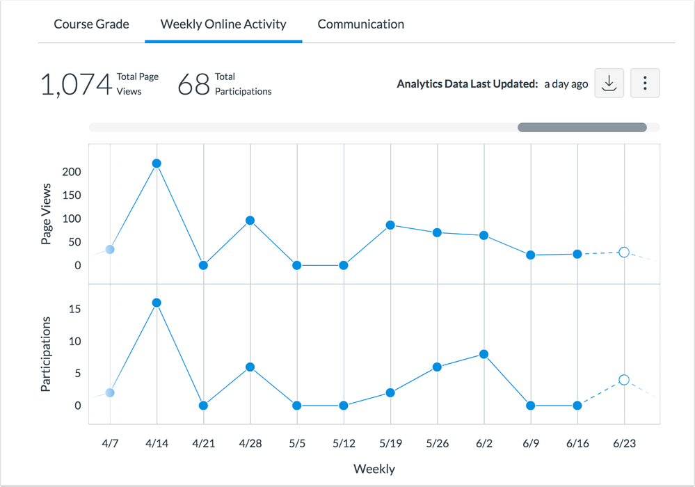 Weekly Online Activity