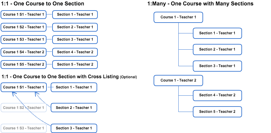 Simple 1-1 1-to-Many Diagram