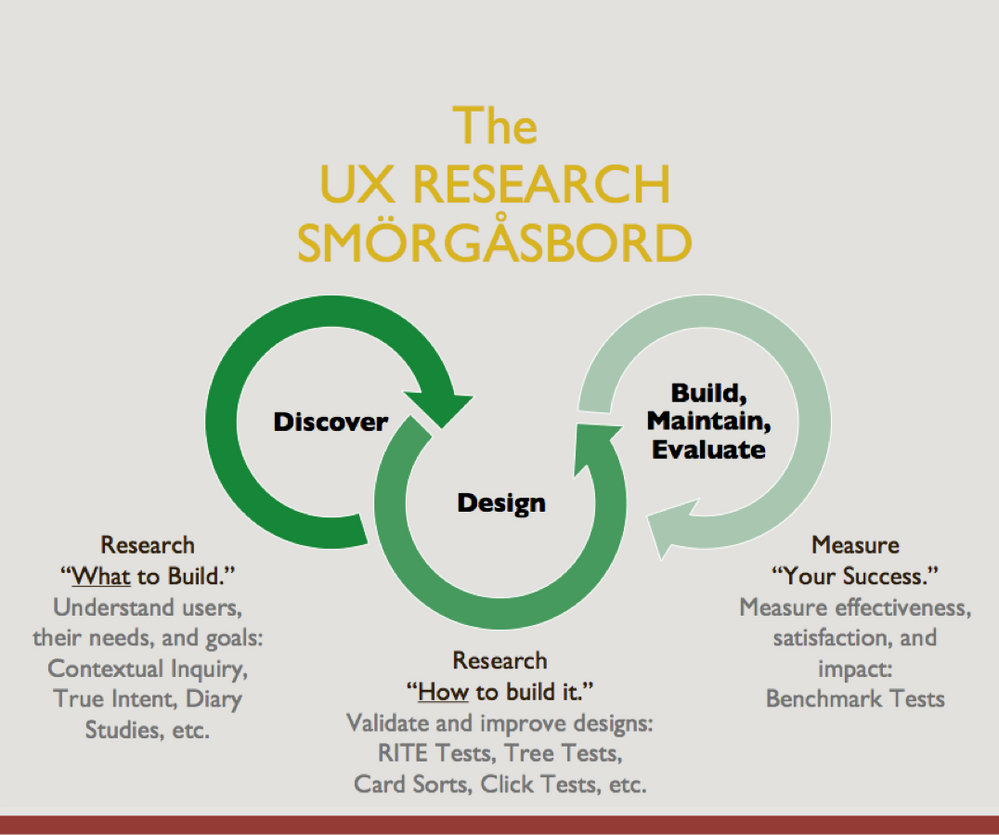 The UX Research Smorgasbord. Research WHAT to build. Research HOW to build it. Measure your SUCCESS.