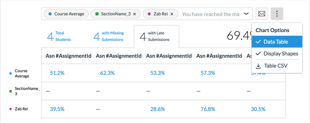 View data by table and percentage