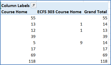 Pivot table showing by title