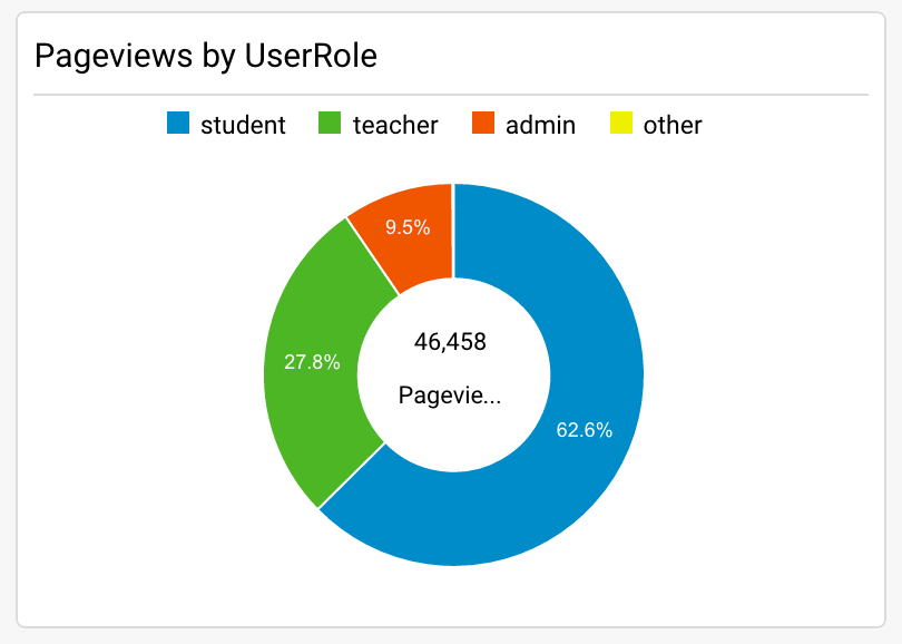 google analytics of pageviews based on user roles