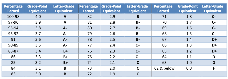 table with nine columns in which the column headings repeat, to make a table that is wider and shorter than it should be