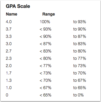 GPA Scale.png