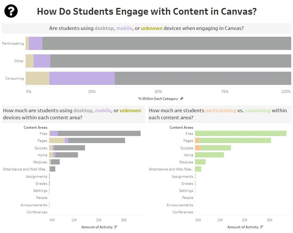 Screenshot of Tableau dashboard containing device usage by content area in Canvas.