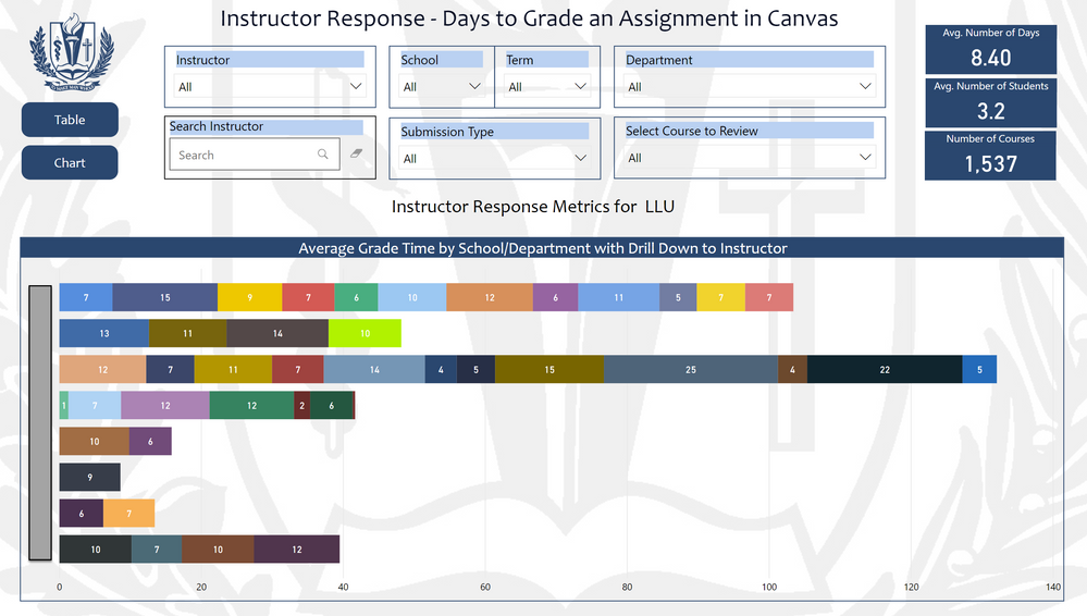Power BI report on time to grade an assignment in Canvas