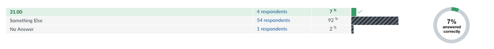 Canvas quiz statistic reporting on numerical answer question showing only exact answers, without error margin. Canvas quiz statistic reporting on numerical answer question showing only exact answers, without error margin.