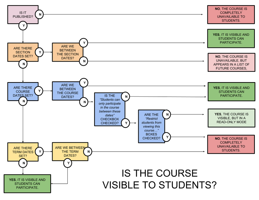 Solved Is this Course Visibility Flowchart accurate? Instructure
