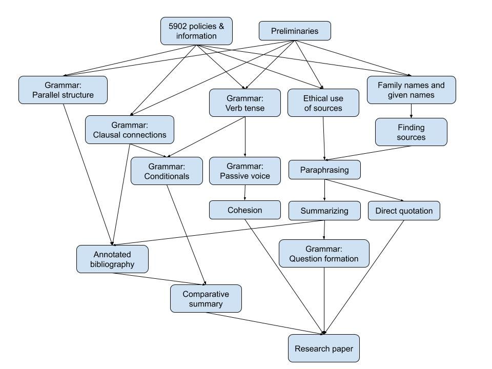 visual roadmap showing which modules are prerequisites to others