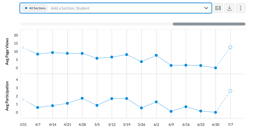 ALL Students data has a helpful graph. 