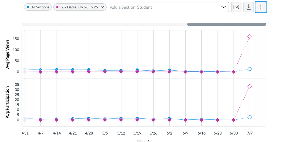 ALL Students data AND one section is a very unhelpful graph. 