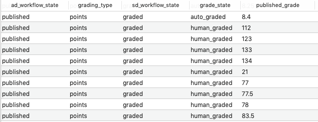 query results showing published graded assignments
