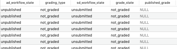 query results of unpublished, ungraded, not submitted assignments