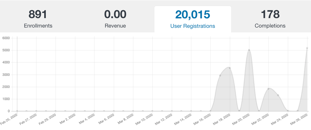 Catalog User Registrations