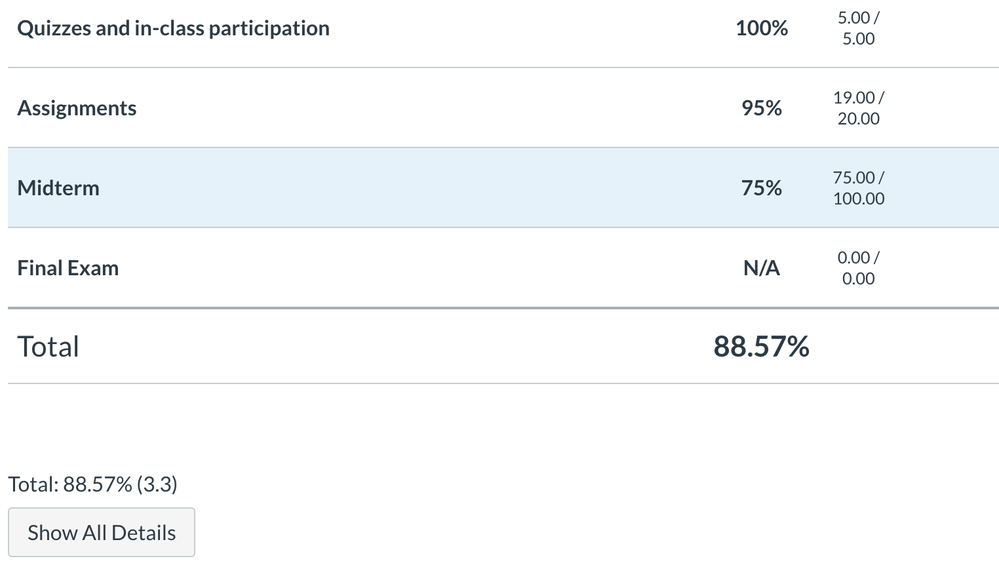 Student Grade 88.57%