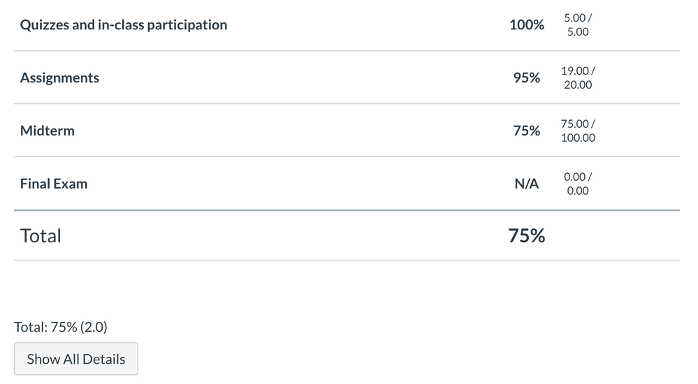 Student Grade 75%