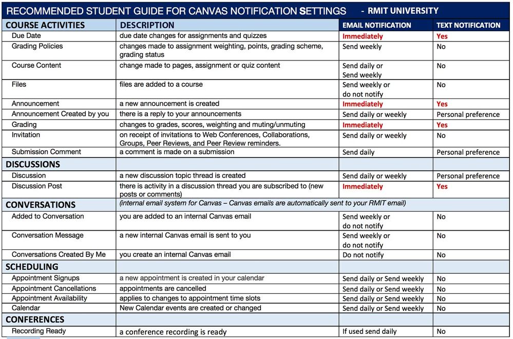 Student Notifications support guide