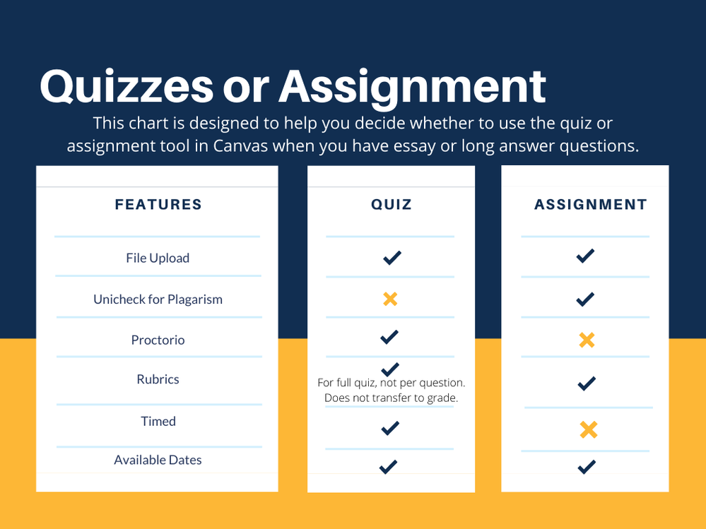 Matrix comparing quizzes and assignments for essay or long answer questions. 