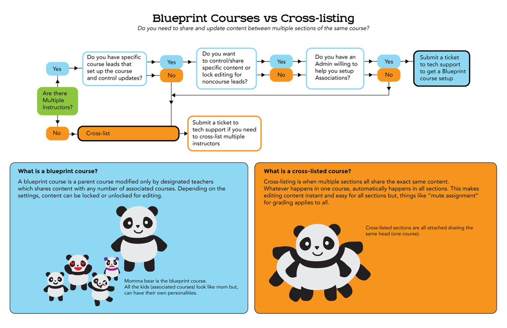 blueprint vs cross-list flowchart blueprint vs cross-list flowchart