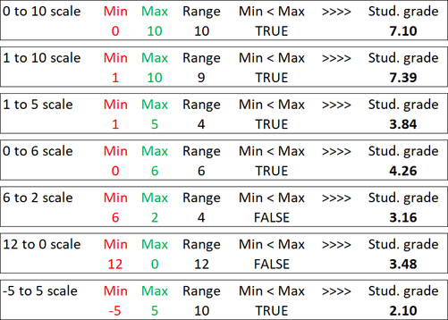 Canvas grading scheme examples