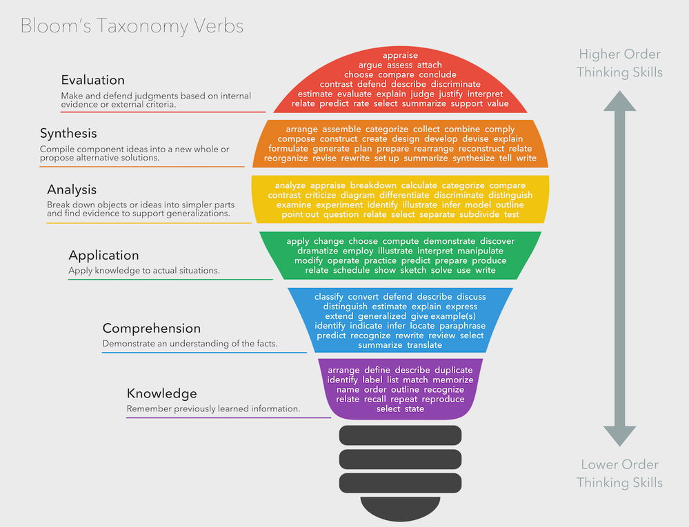 243917_blooms-taxonomy-verbs-1280.png
