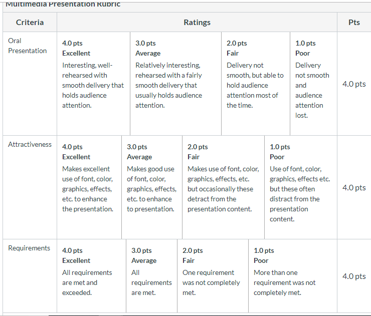 Adapt Canvas Rubrics To Conventional Rubric Design - Instructure Community