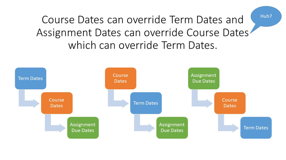 Course, Term, and Assignment dates are confusing