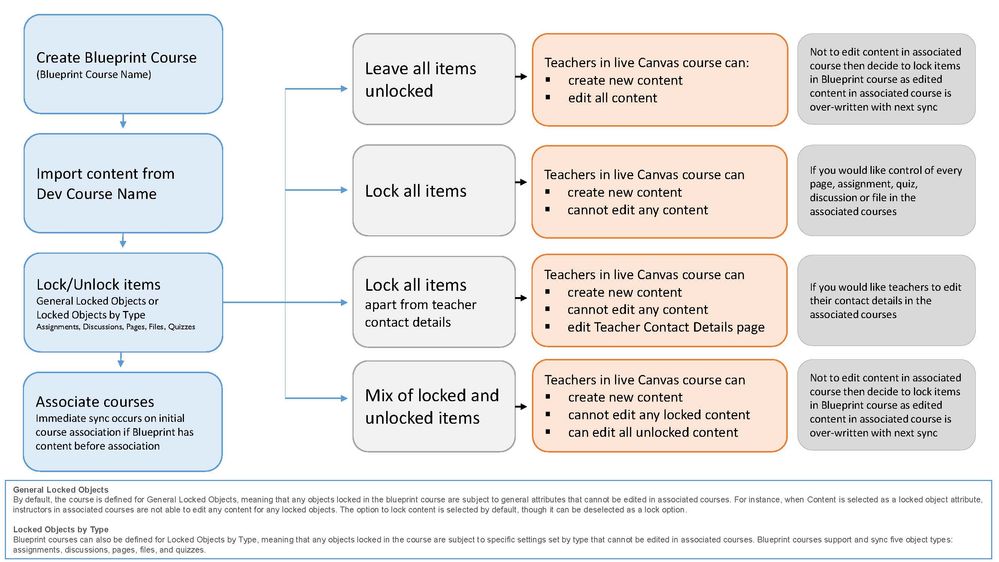 Canvas Blueprint Flow Chart