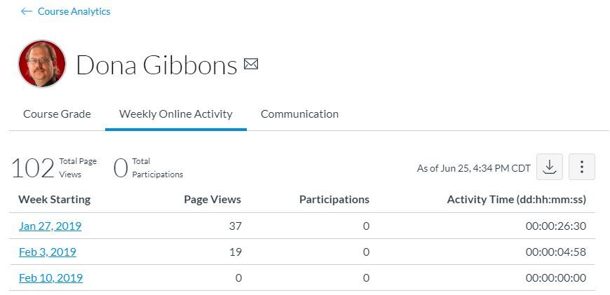 Weekly Online Activity with Activity Time