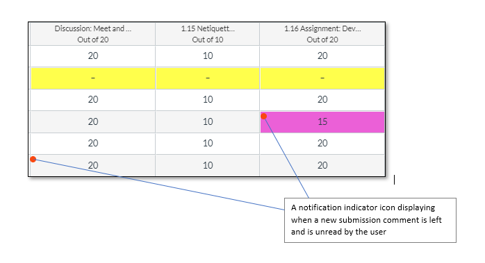 A notification indicator icon displaying when a new submission comment is left and is unread by the user