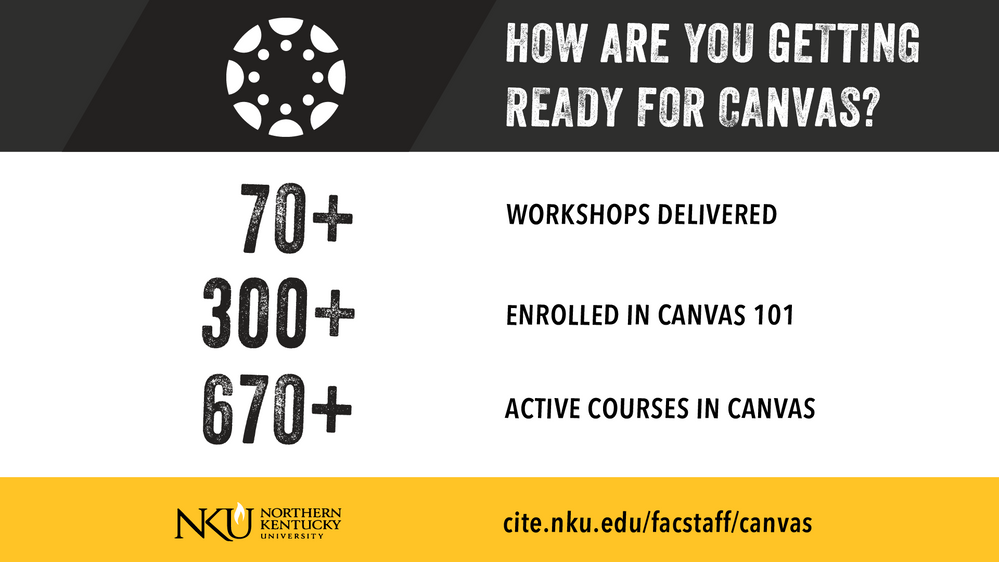 A table of statistics about NKU and Canvas. Over 70 Canvas trainings offered. Over 300 faculty enrolled in Canvas 101. Over 670 courses currently being taught in Canvas. At the bottom of the sign is the link cite.nku.edu_facstaff_canvas.