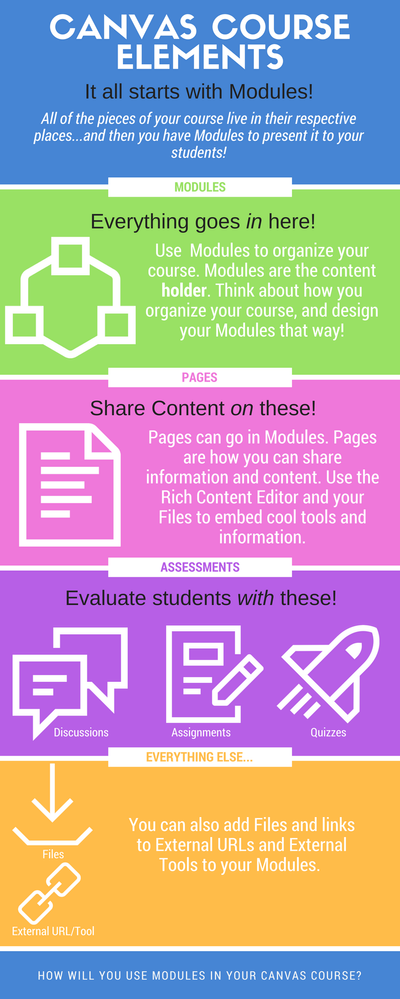 Canvas Course Elements Infographic Canvas Course Elements Infographic