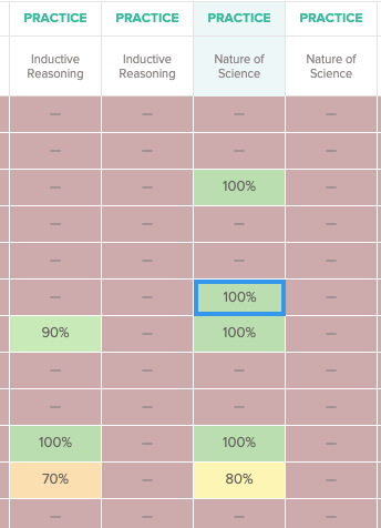 This is the report that shows each students score on the Practice...except for one student.