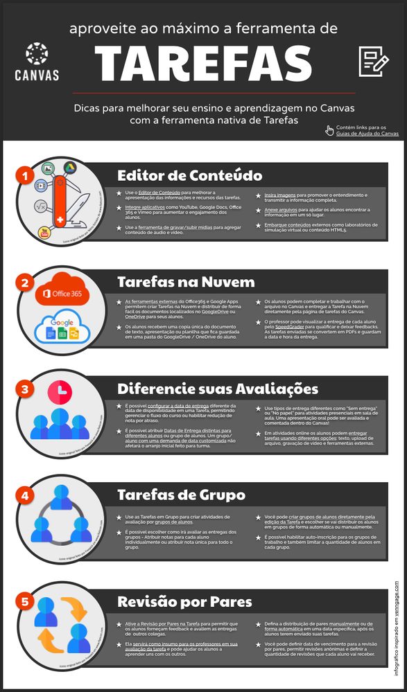 Infográfico Tarefas do Canvas