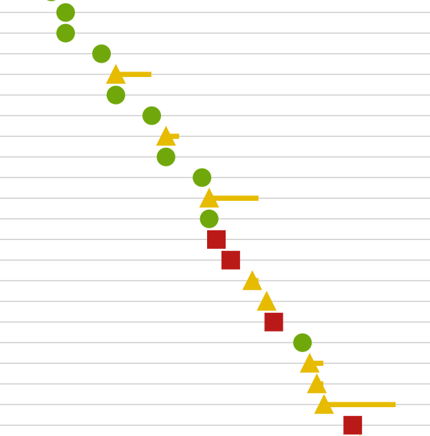 analytics screenshot with gradually more and longer yellow tails as a student falls behind