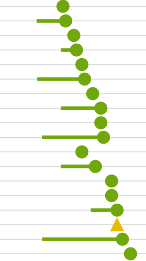 analytics screenshot with many green tails all on the same day with green dots interspersed