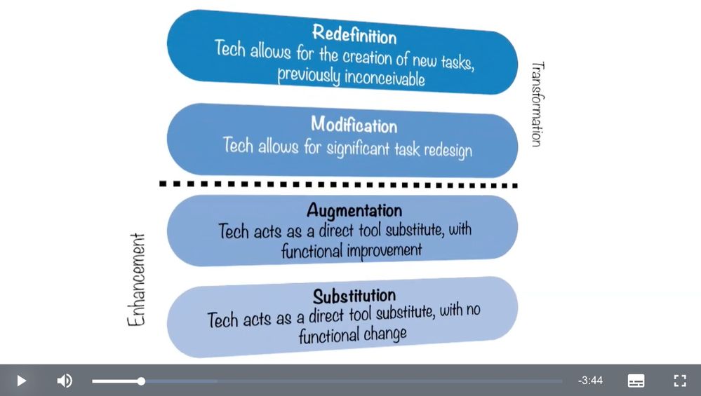 SAMR Model SAMR Model