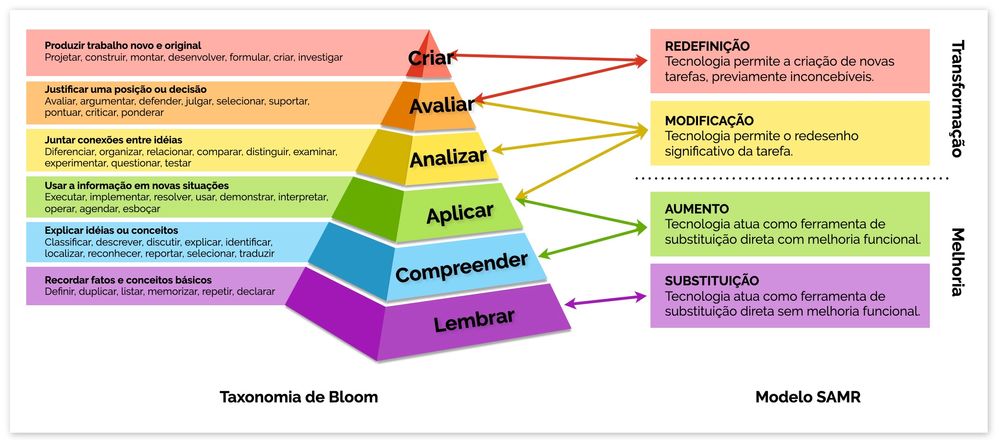Taxonomia de Bloom e Modelo SAMR Taxonomia de Bloom e Modelo SAMR