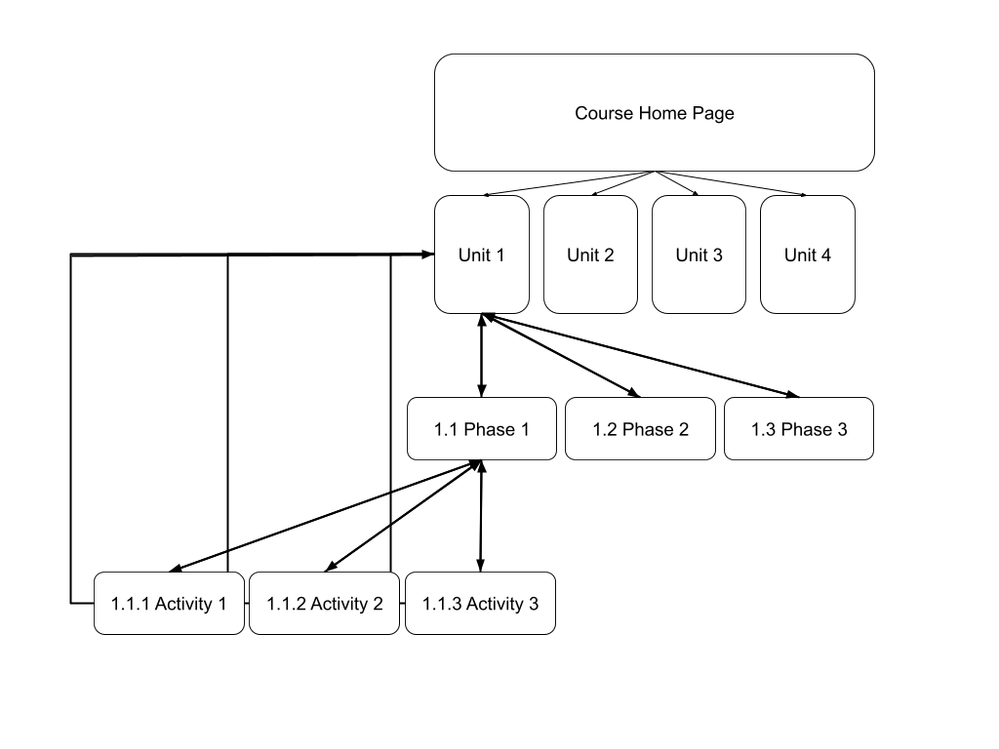 Navigation Plan