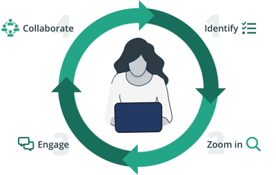 StudyCoach 4-step process