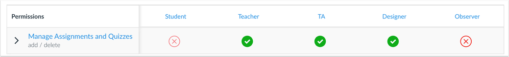 Manage Assignments and Quizzes Permission