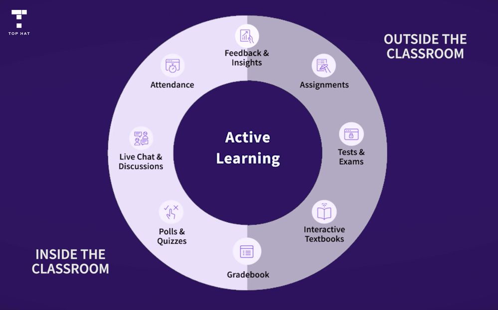 TopHat_InstructureCon_Active-Learning-Wheel.jpg