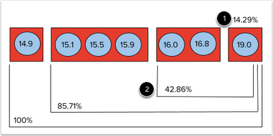 View Distribution Scores