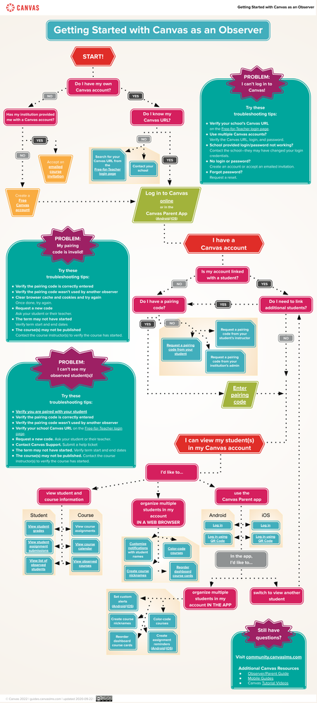 Getting Started with Canvas as an Observer Flowchart
