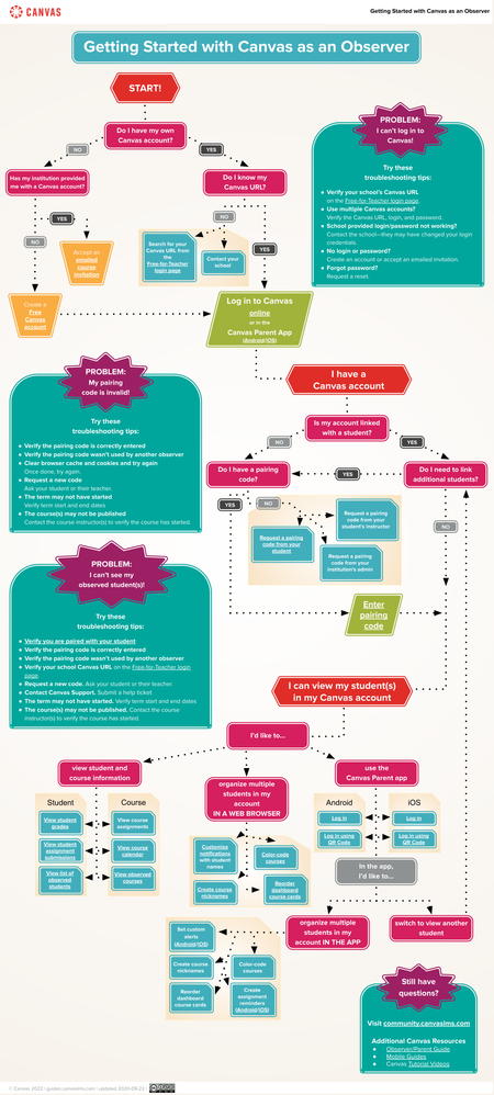 Flowchart titled "Getting Started with Canvas as an Observer" outlines the steps for parents or designated observers to access and monitor a student’s Canvas activity. It begins by determining if the observer already has a Canvas account; if not, they can sign up for a free account or accept an invitation from a course. Next, they log in to Canvas through a browser or the Canvas Parent mobile app for iOS or Android. Observers then link their account to a student by entering a pairing code generated from the student’s account, after which they can view the student’s courses from the dashboard. From there, they can navigate courses, view grades, use the calendar, adjust notification preferences, and set alerts or reminders through the mobile app. The flowchart also lists related resources and help links to the Canvas community, observer guides, and mobile app documentation for further assistance.