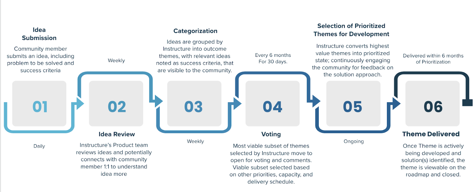 Idea Conversations The Path Forward Instructure Community 547057