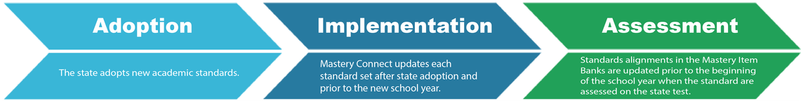 New_ Updated Standards Alignment Process (Adoption to MC Customer Availability)-EDITED.png