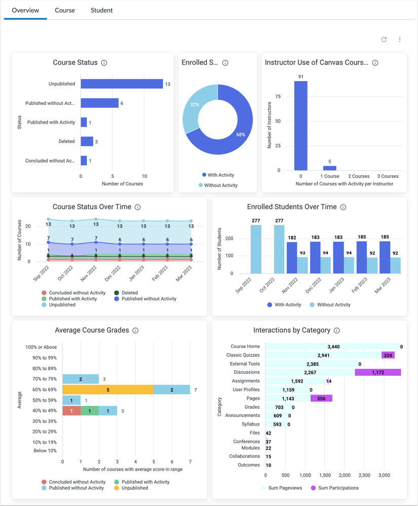 Overview Dashboard